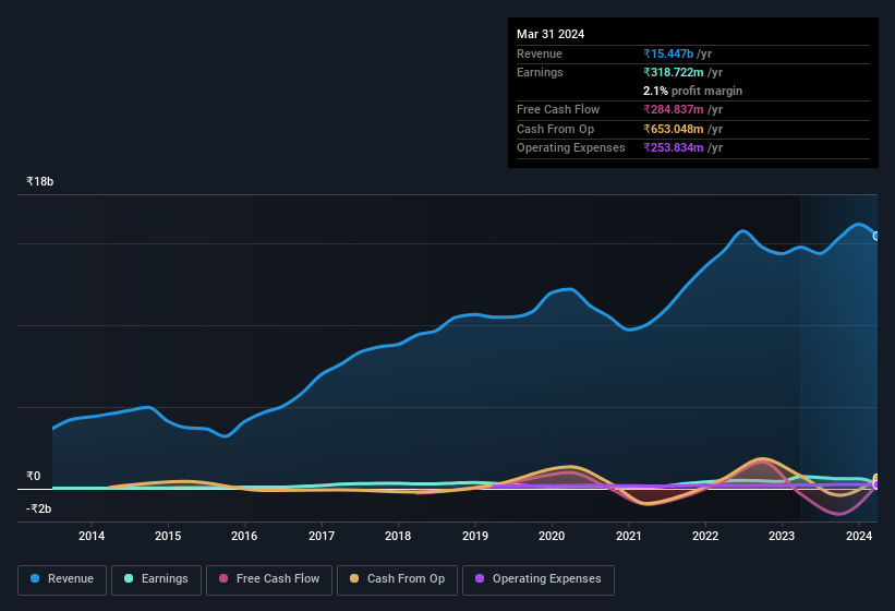 earnings-and-revenue-history