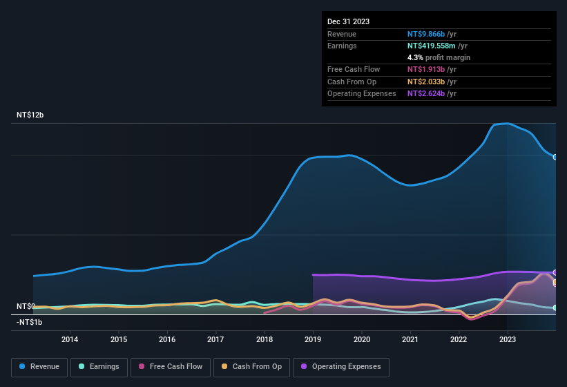 earnings-and-revenue-history