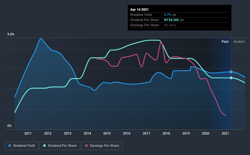 historic-dividend