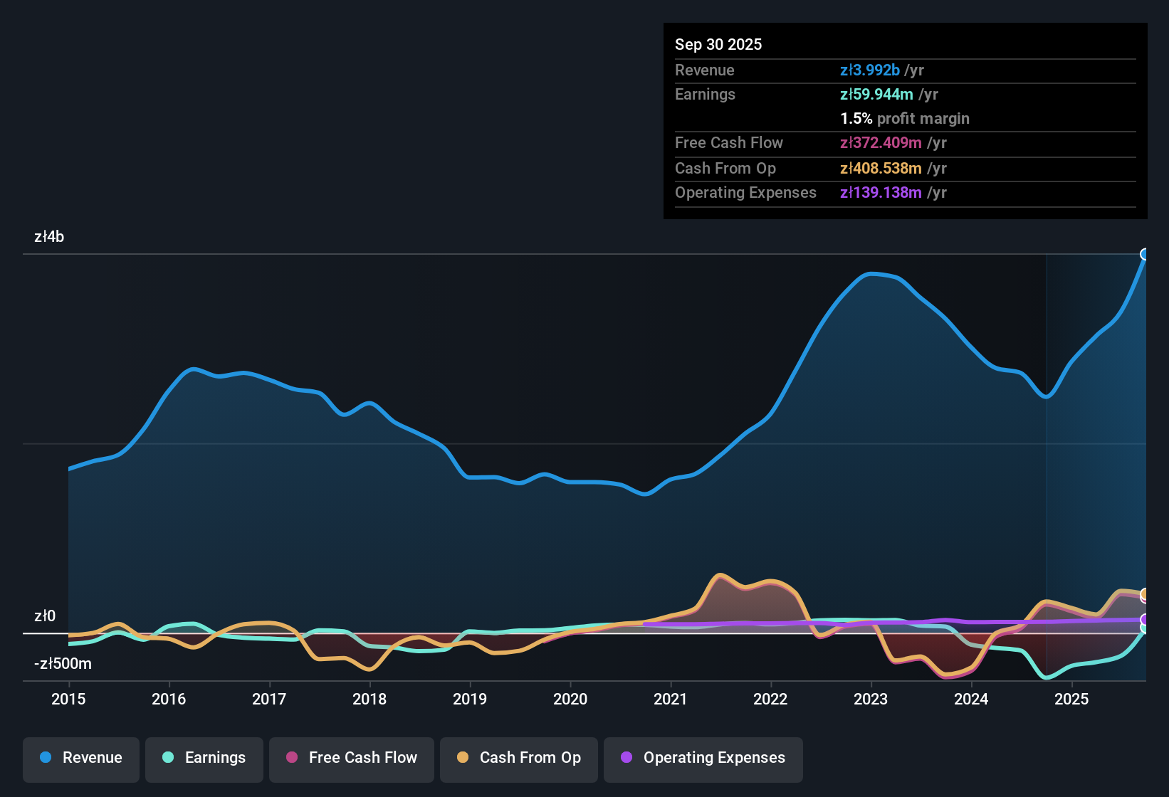 earnings-and-revenue-history