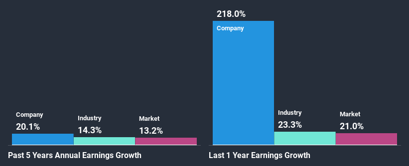 past-earnings-growth