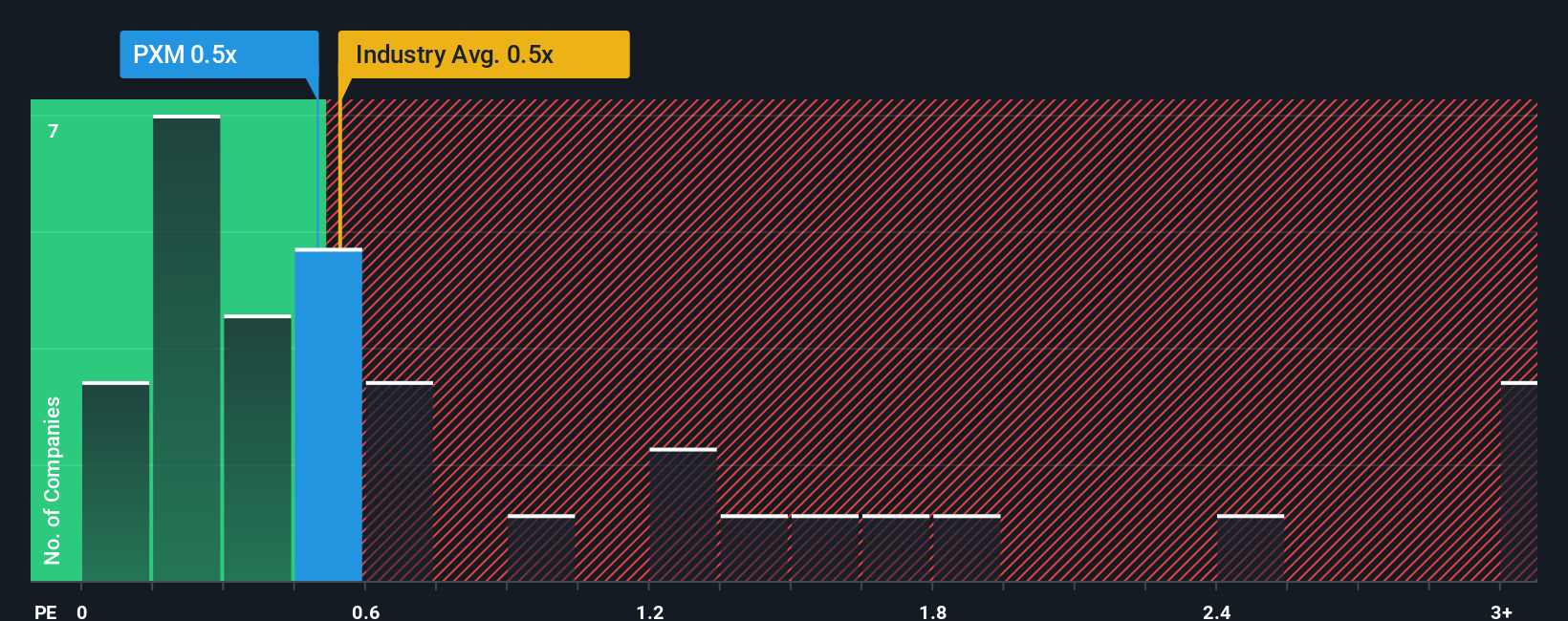 ps-multiple-vs-industry