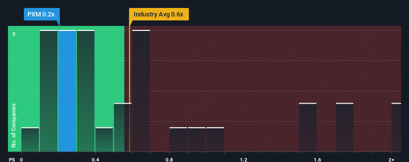 ps-multiple-vs-industry