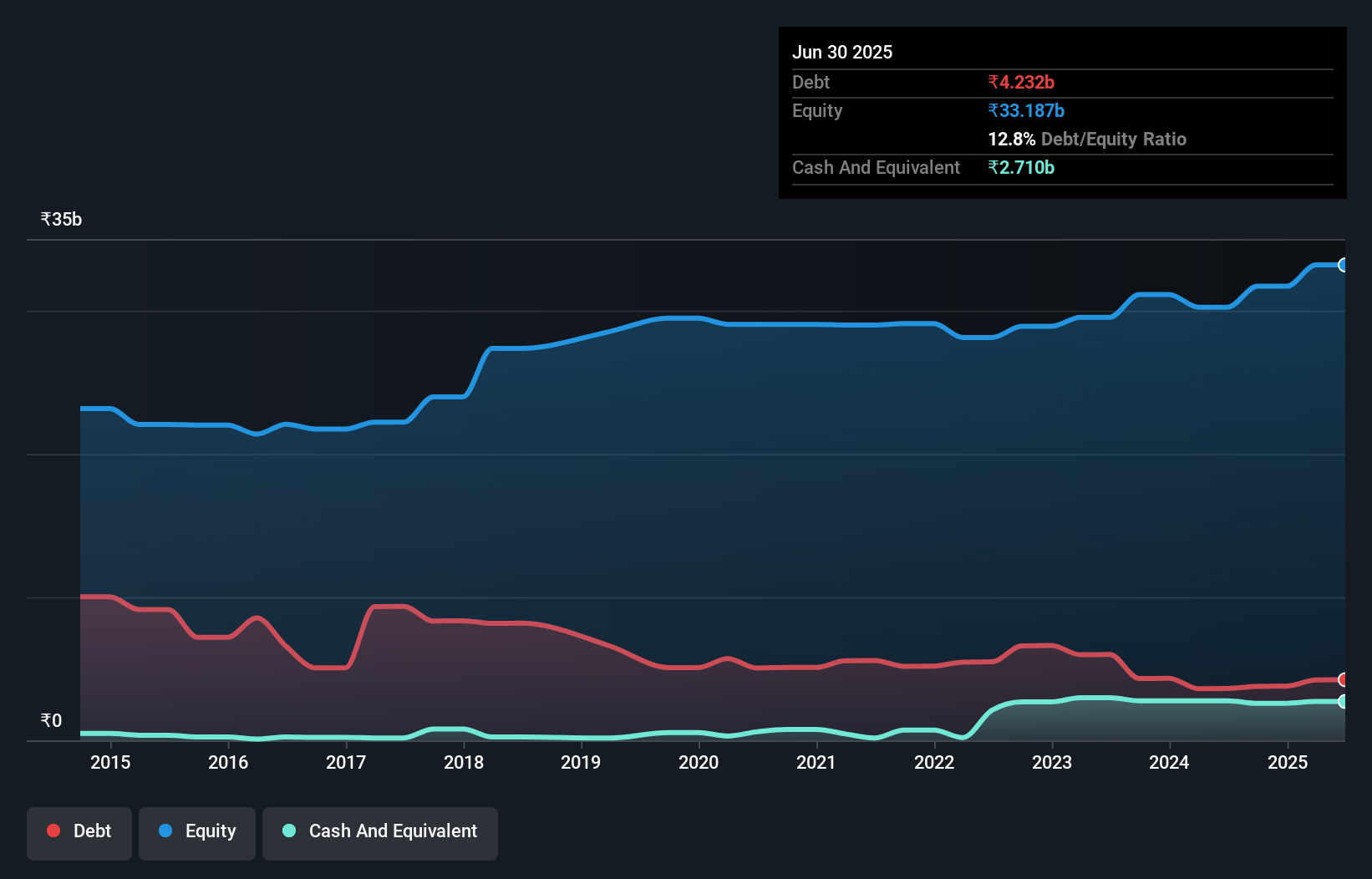 debt-equity-history-analysis
