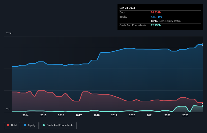 debt-equity-history-analysis