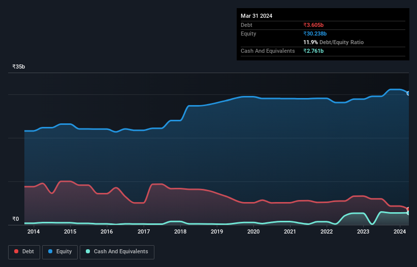 debt-equity-history-analysis