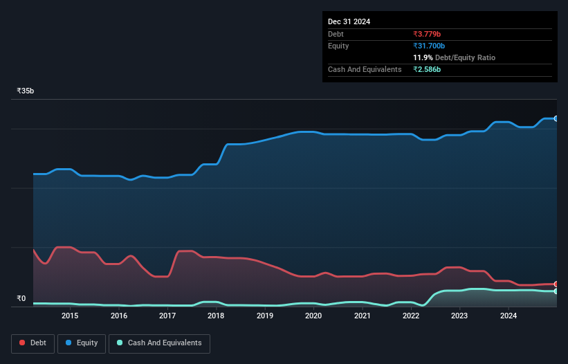 debt-equity-history-analysis