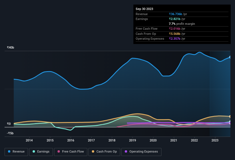 earnings-and-revenue-history