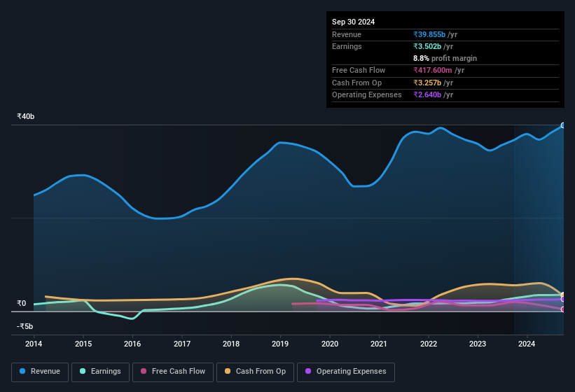 earnings-and-revenue-history