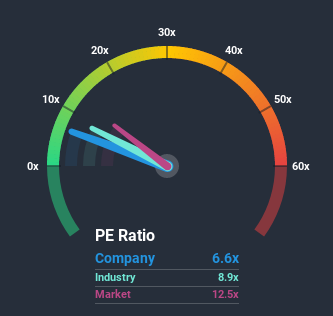 NSEI:PTL Price Based on Past Earnings July 10th 2020