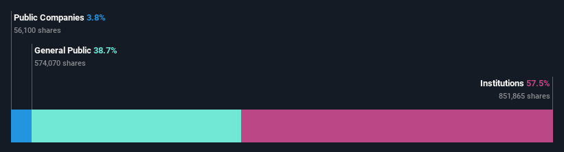 ownership-breakdown