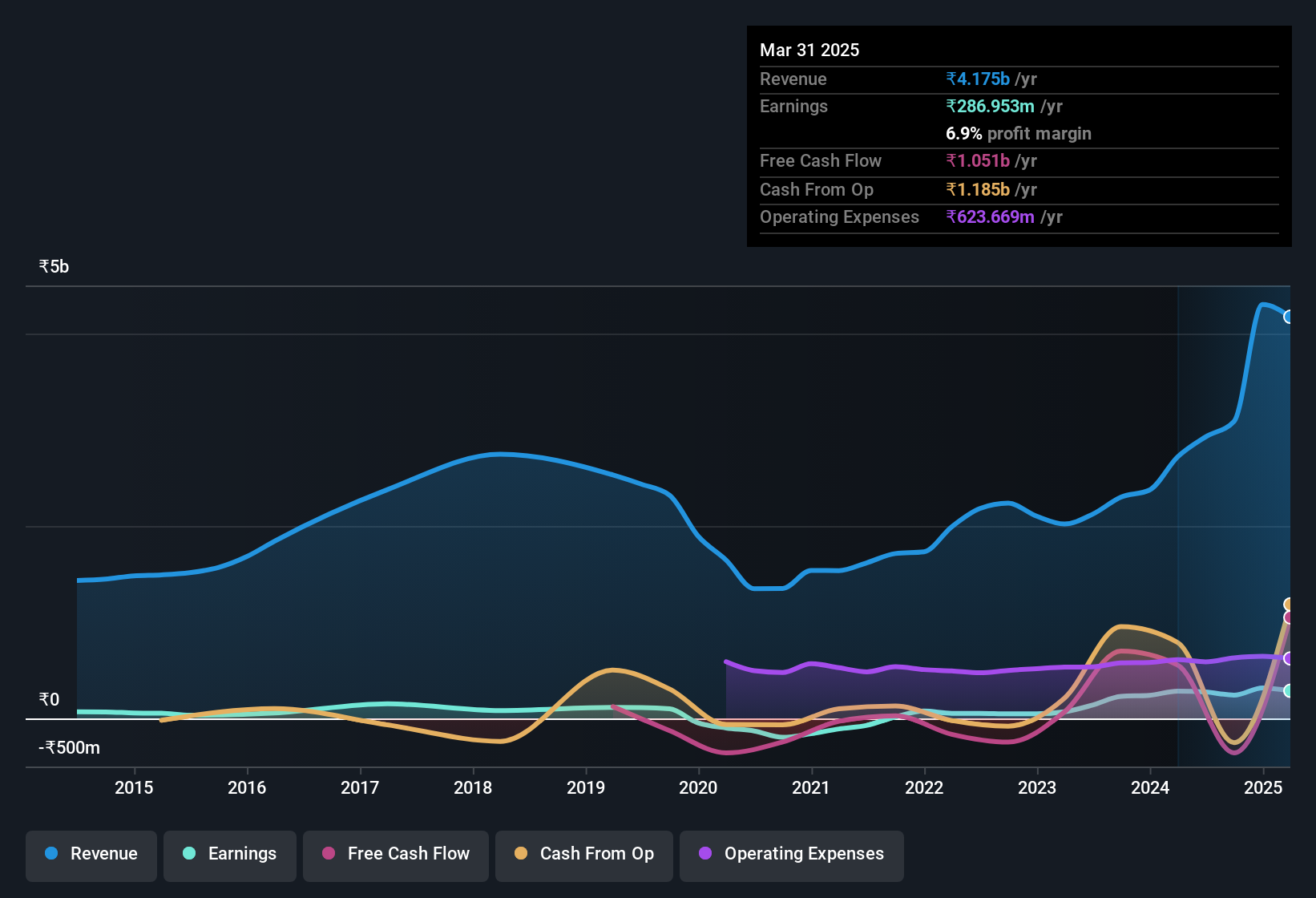 earnings-and-revenue-history