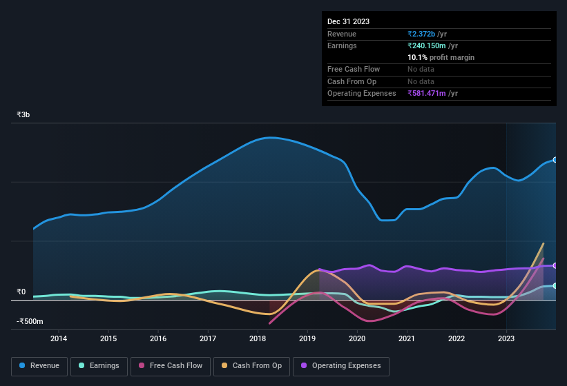 earnings-and-revenue-history