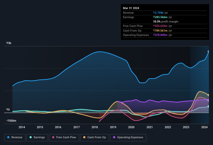 earnings-and-revenue-history