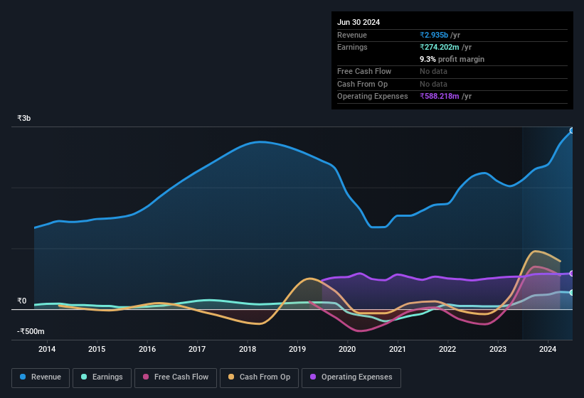 earnings-and-revenue-history