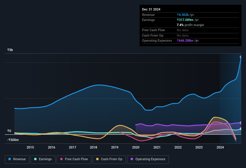 earnings-and-revenue-history