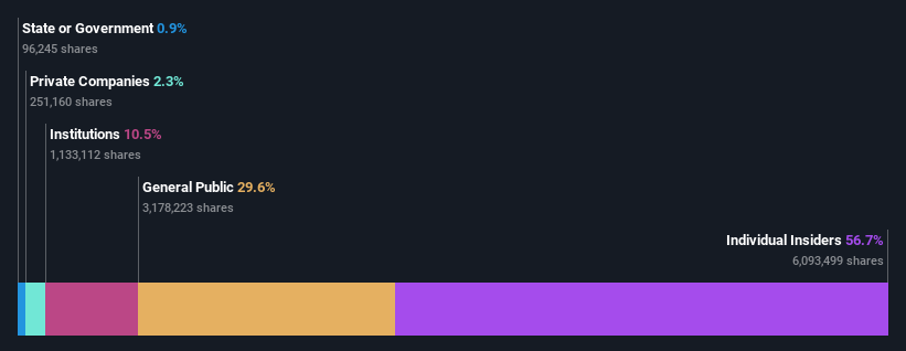 ownership-breakdown