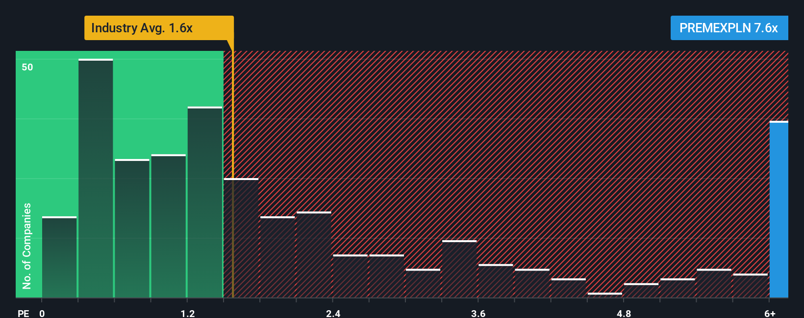 ps-multiple-vs-industry
