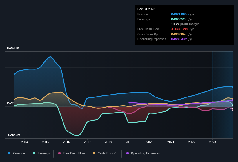 earnings-and-revenue-history