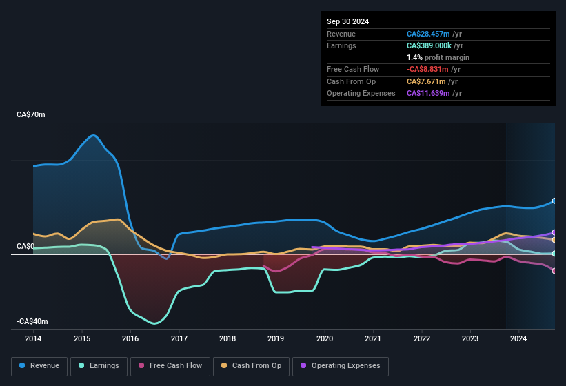 earnings-and-revenue-history