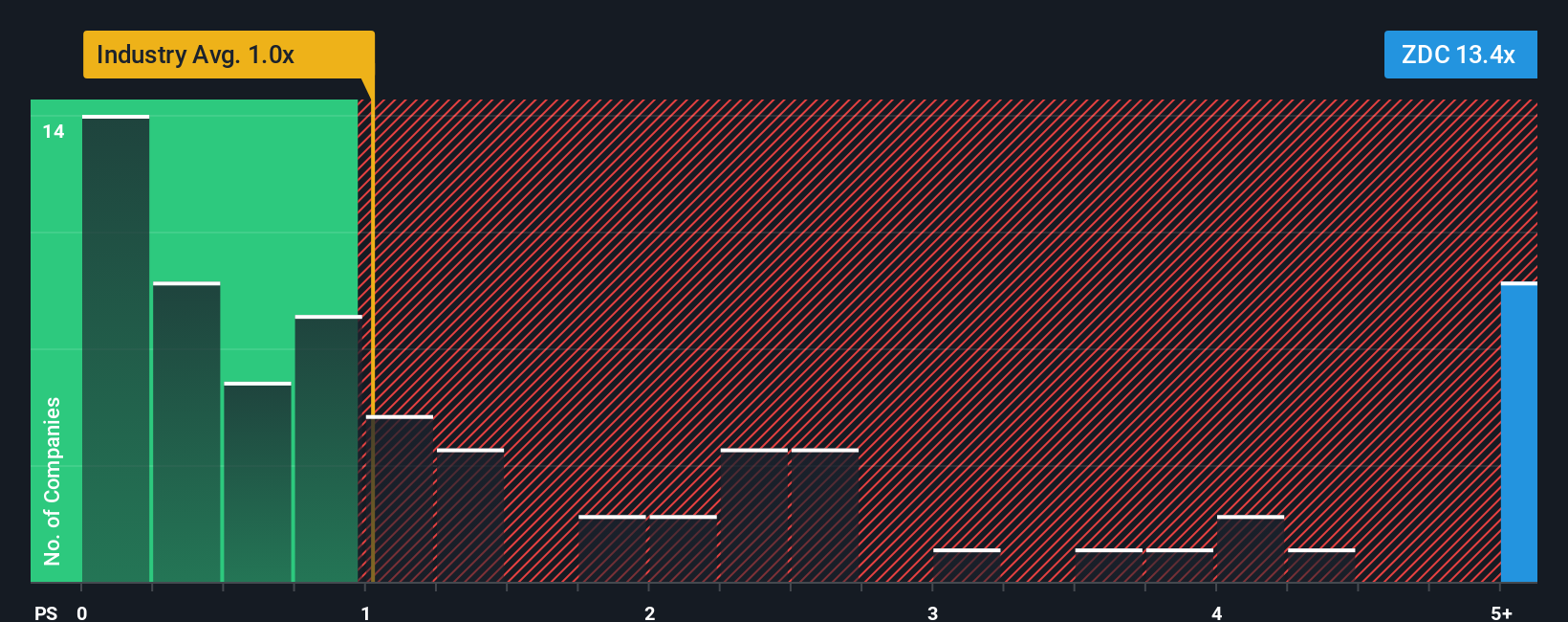 ps-multiple-vs-industry