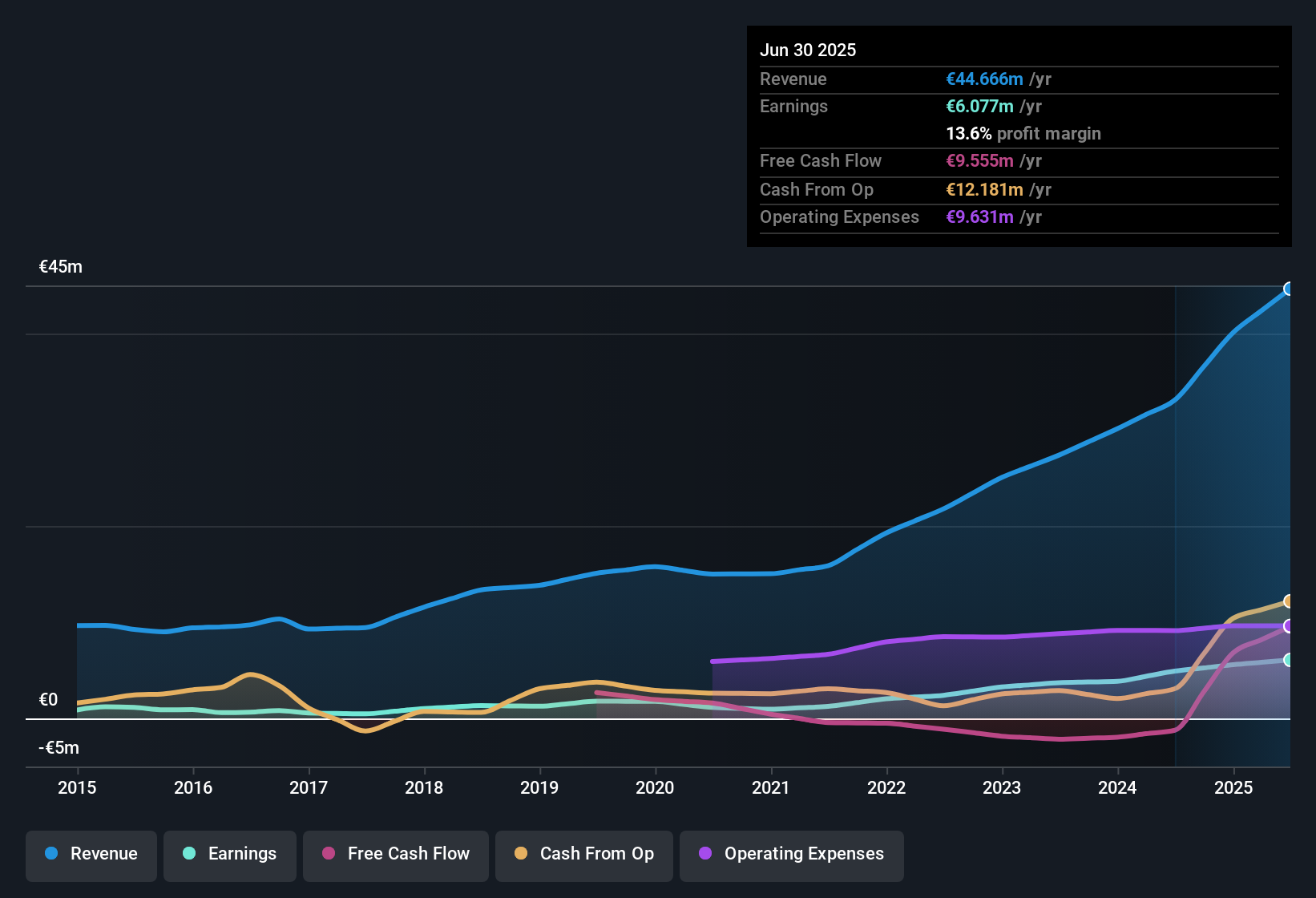 earnings-and-revenue-history