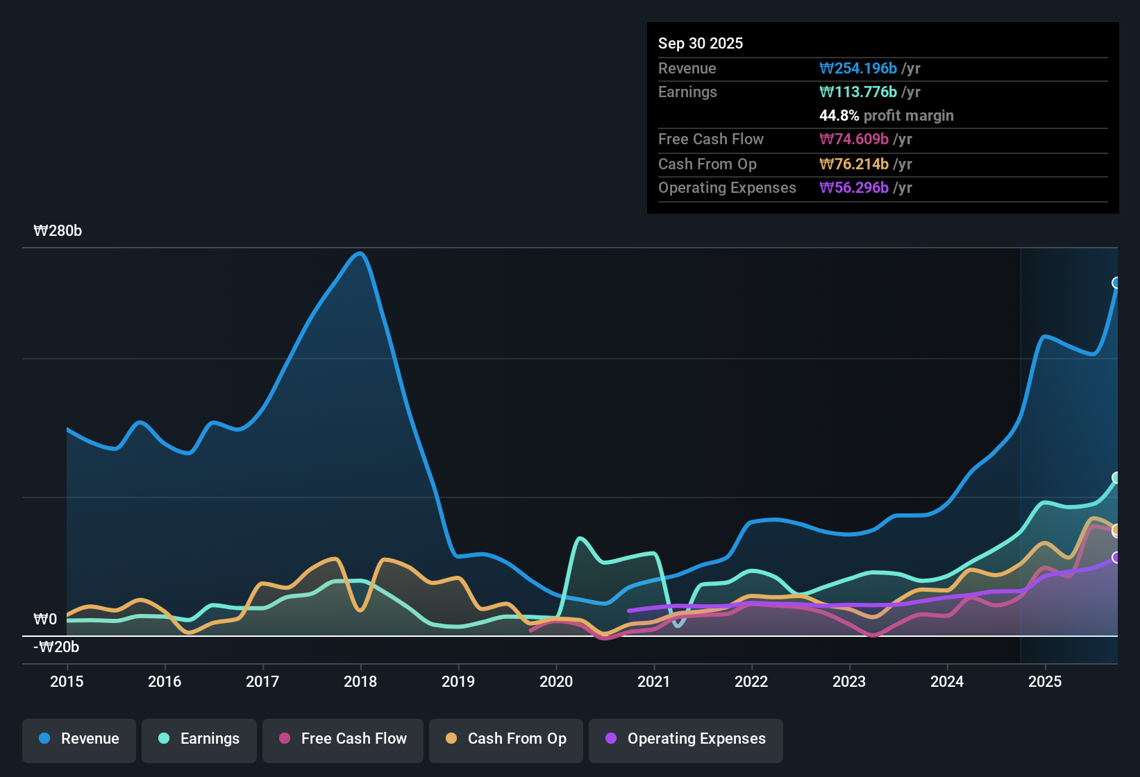 earnings-and-revenue-history