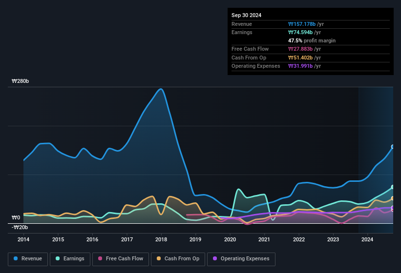 earnings-and-revenue-history