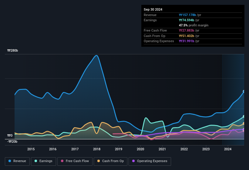 earnings-and-revenue-history