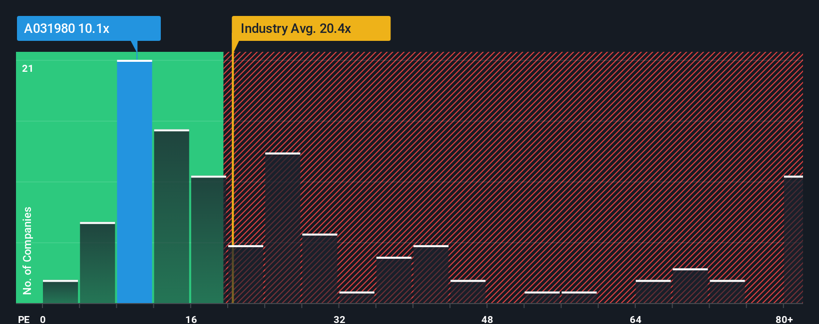 pe-multiple-vs-industry