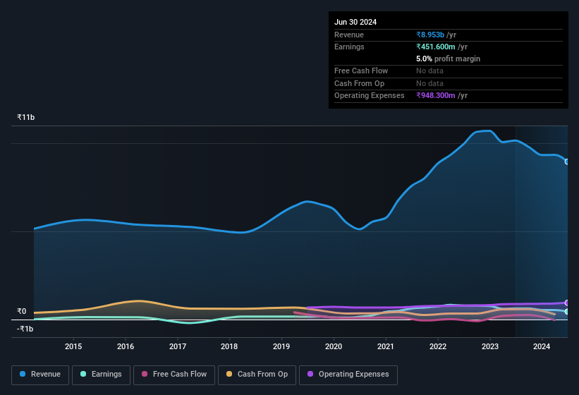 earnings-and-revenue-history