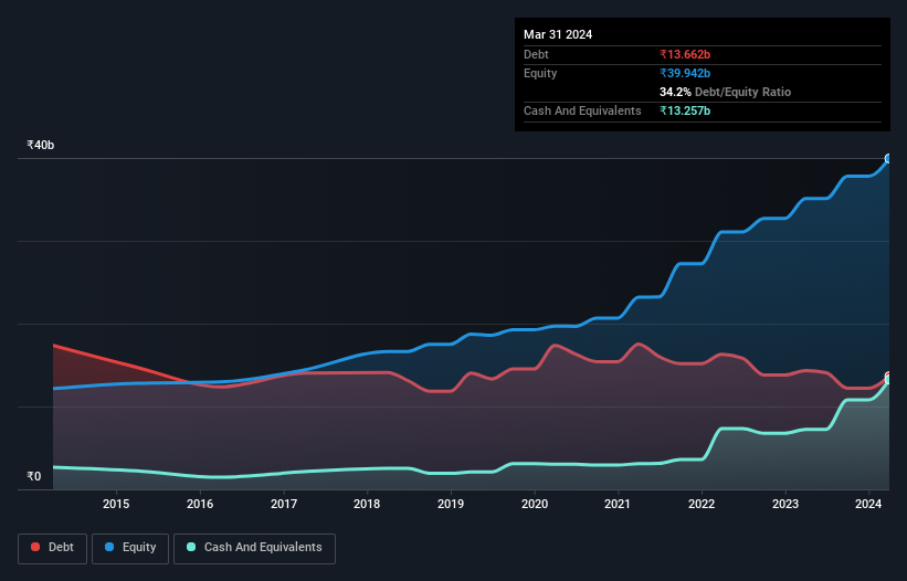 debt-equity-history-analysis