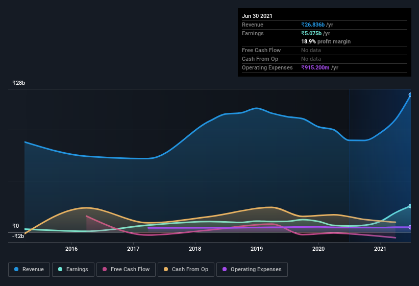 earnings-and-revenue-history