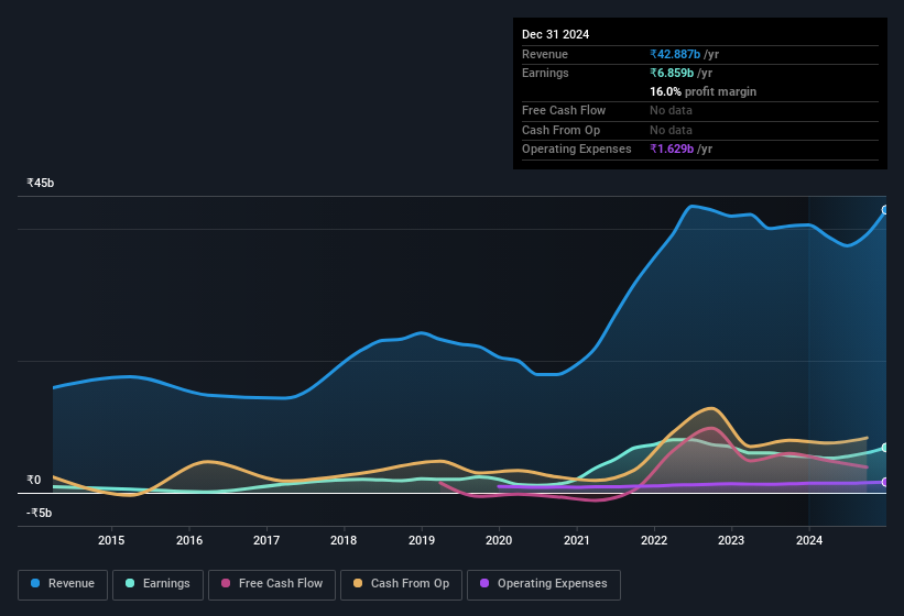 earnings-and-revenue-history