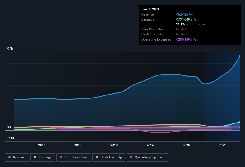 earnings-and-revenue-history