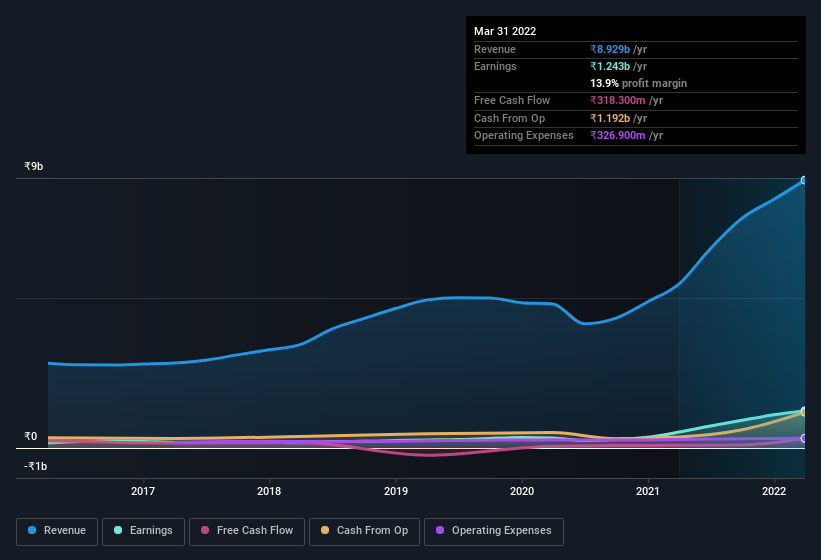 earnings-and-revenue-history