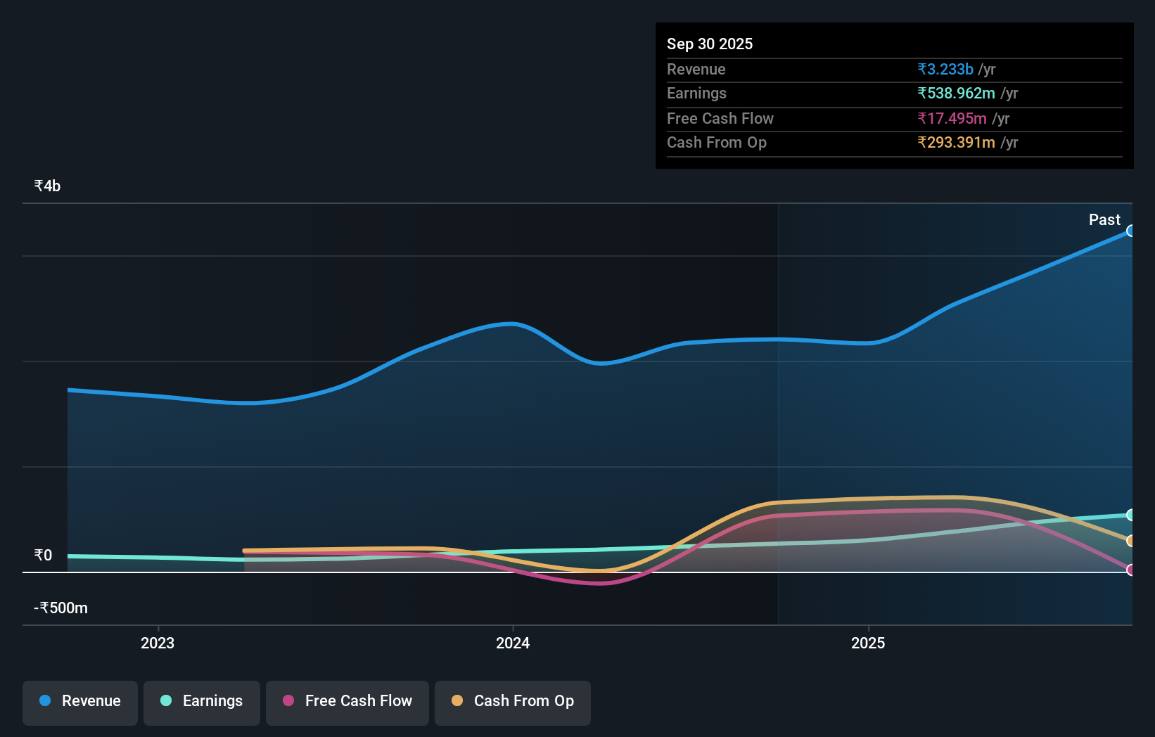 earnings-and-revenue-growth