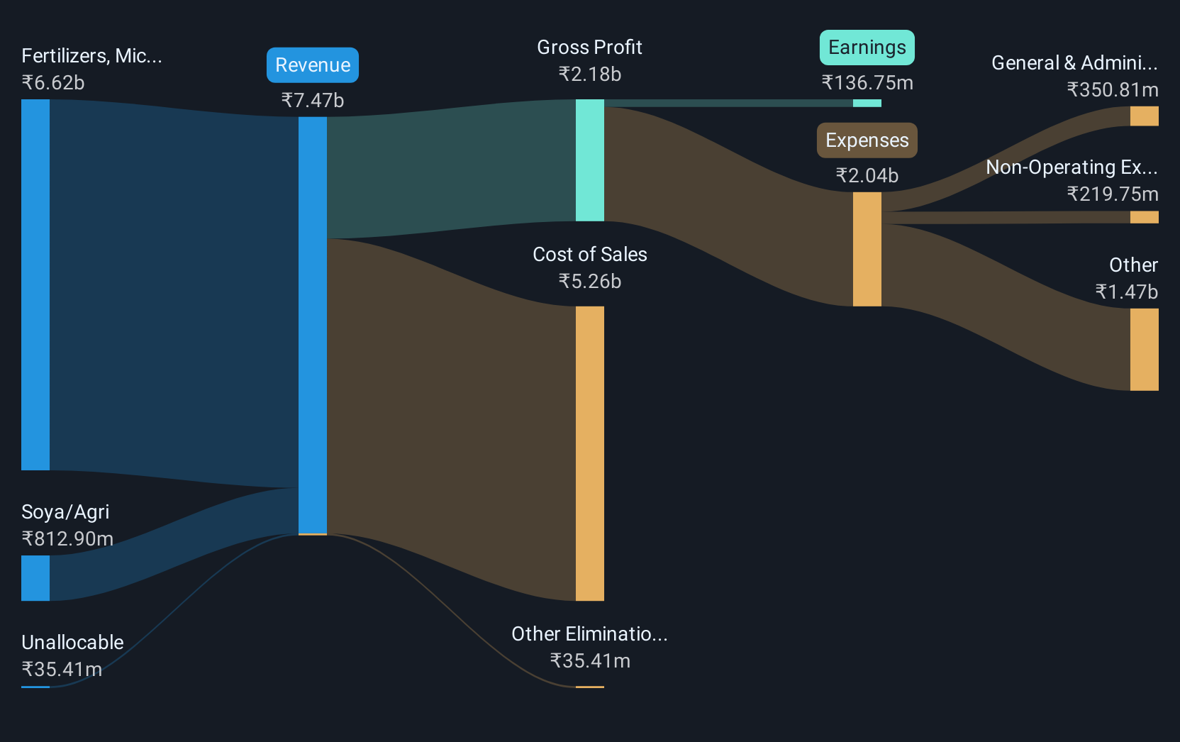 revenue-and-expenses-breakdown