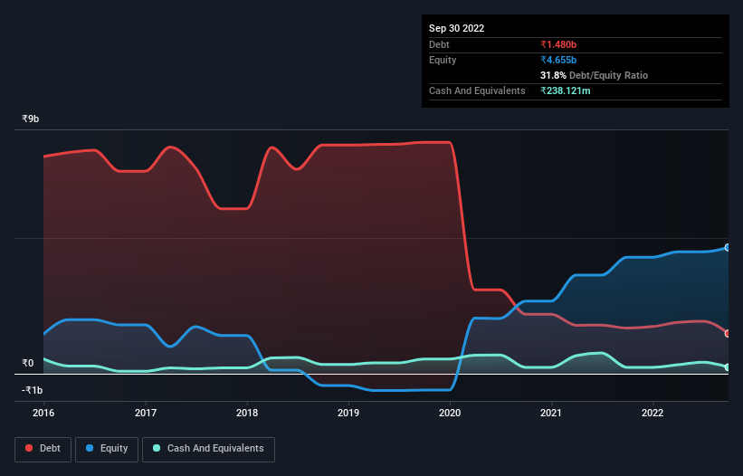 debt-equity-history-analysis