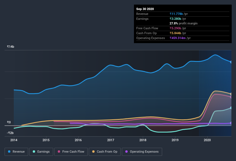 earnings-and-revenue-history