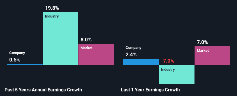 past-earnings-growth