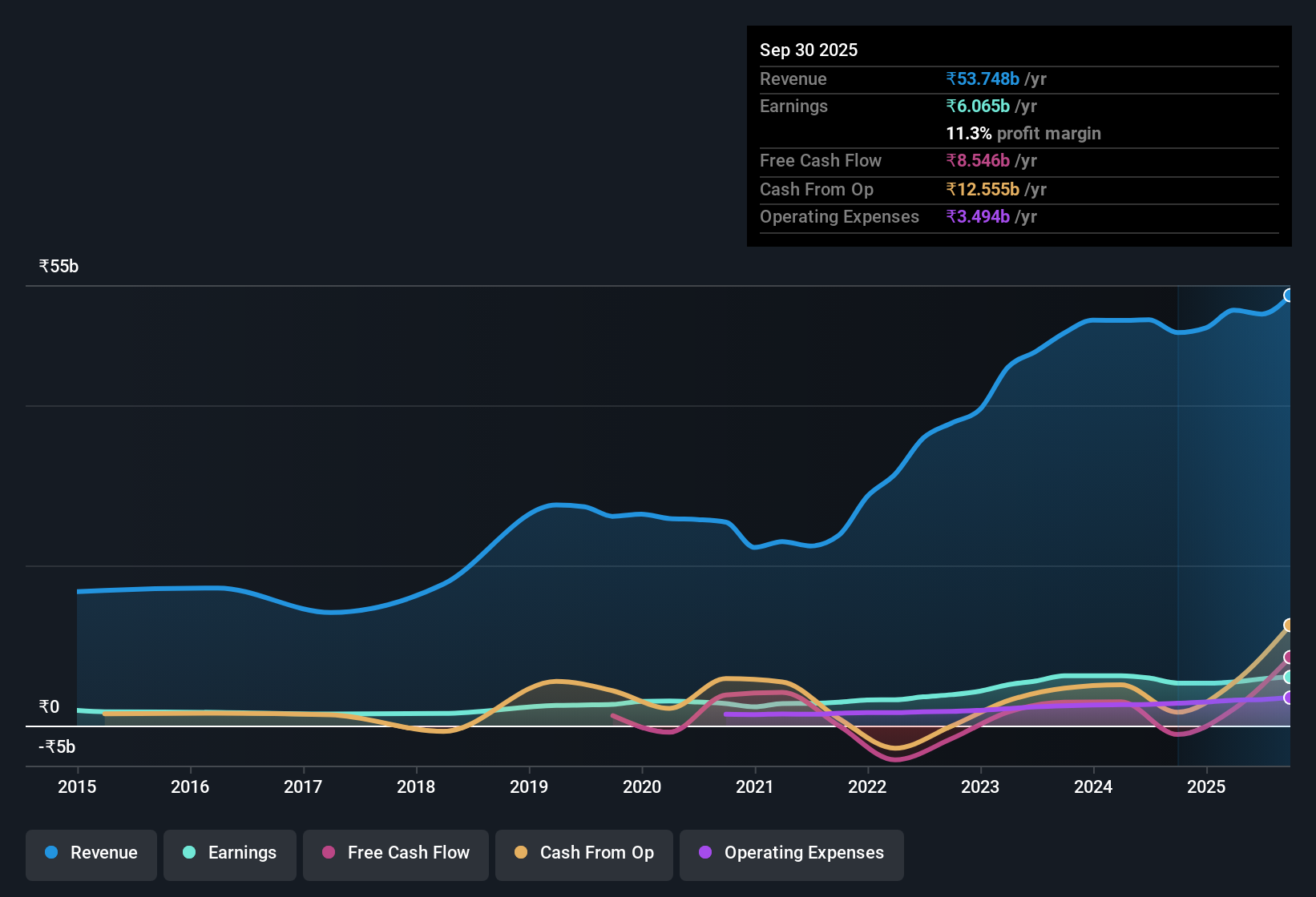 earnings-and-revenue-history