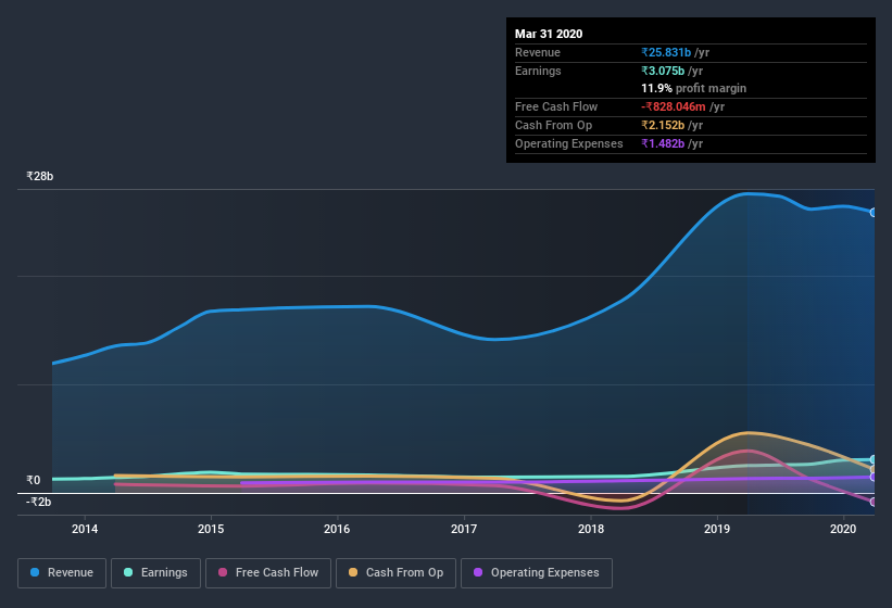earnings-and-revenue-history