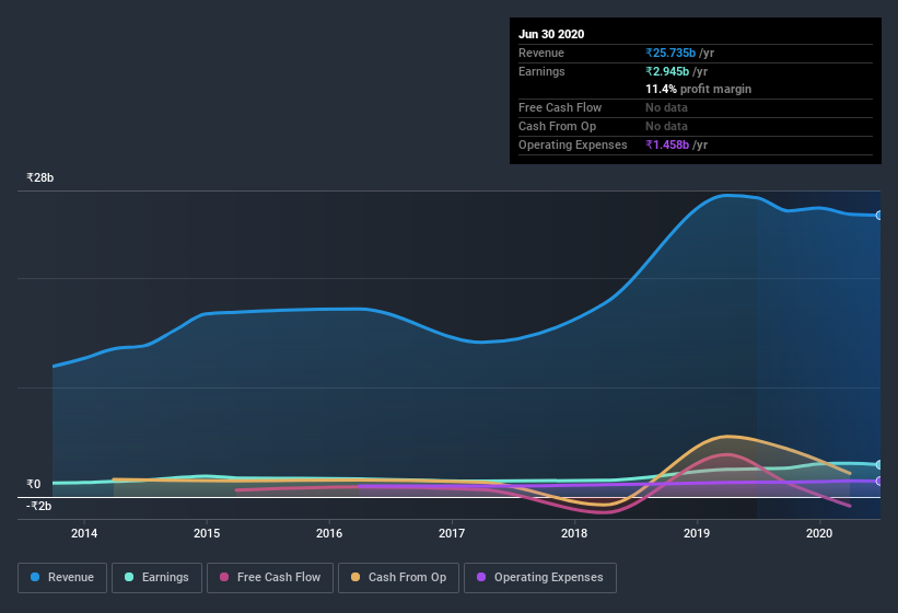earnings-and-revenue-history