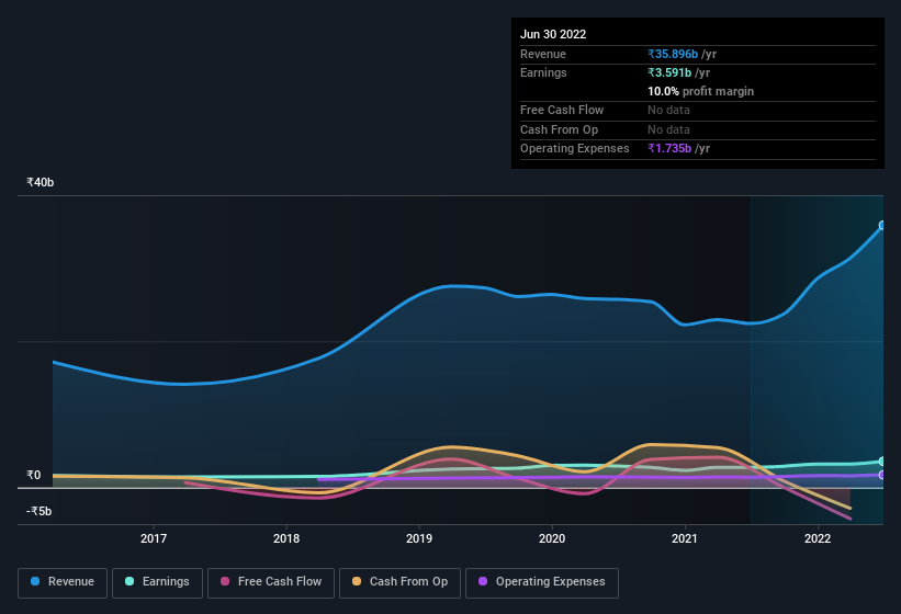 earnings-and-revenue-history