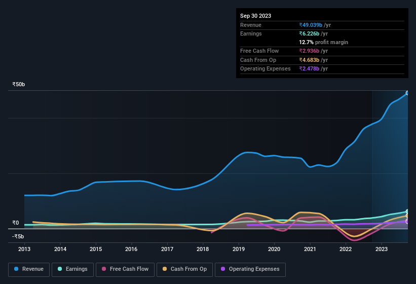 earnings-and-revenue-history