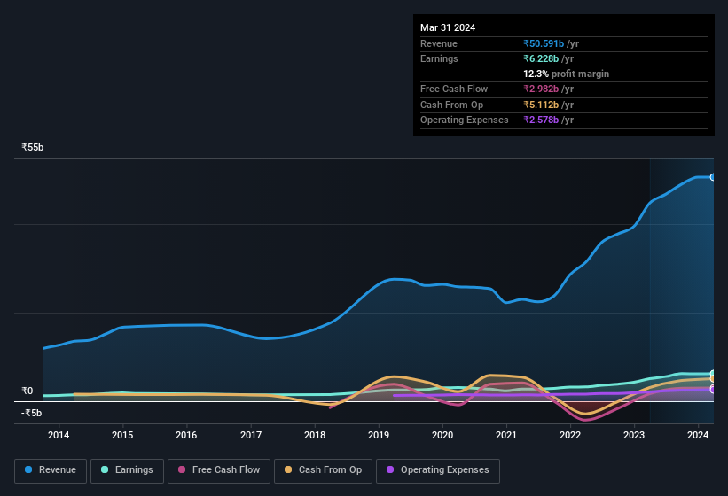 earnings-and-revenue-history