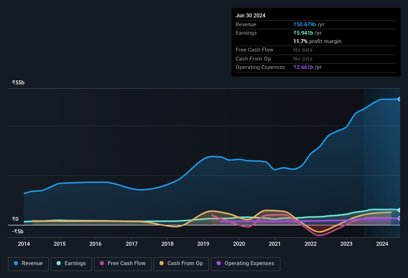 earnings-and-revenue-history