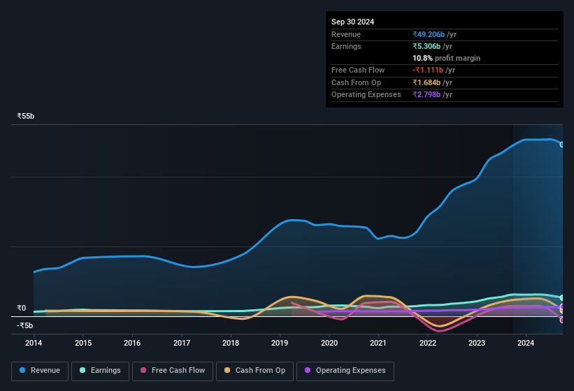 earnings-and-revenue-history