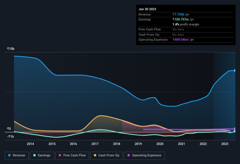 earnings-and-revenue-history